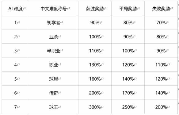《绿茵信仰》联赛征程玩法怎么样 征程玩法介绍(图3)