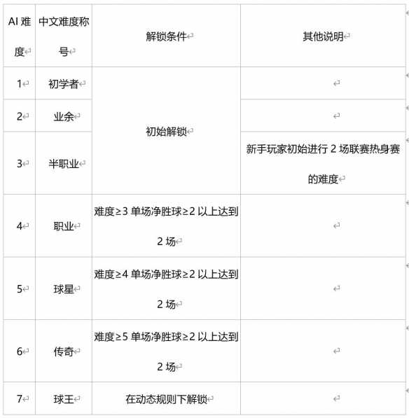 《绿茵信仰》联赛征程玩法怎么样 征程玩法介绍(图4)